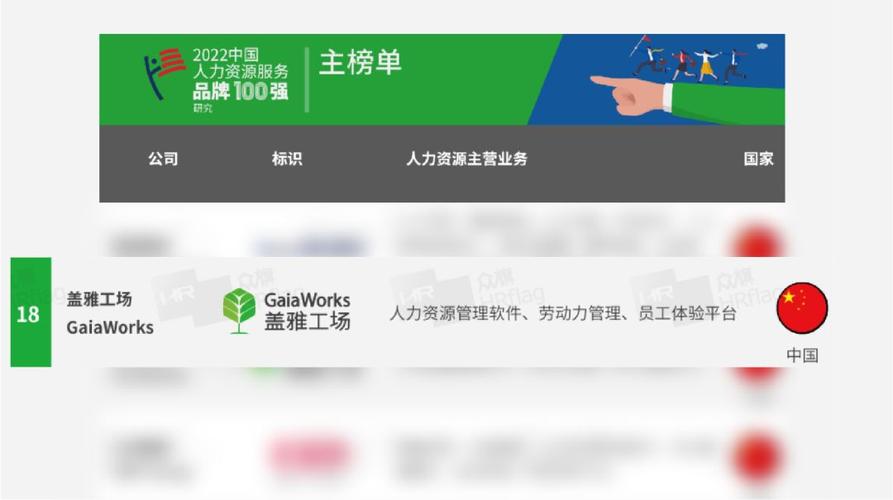 蓋雅工場榮登「2022中國人力資源服務品牌100強」榜單